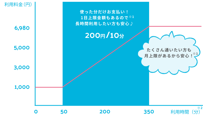 利用料金表